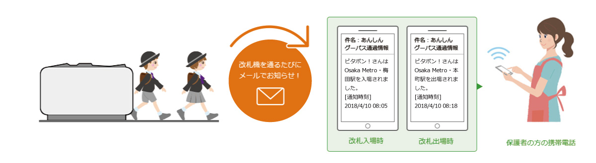 改札入場時、改札出場時に保護者の方の携帯電話にメールでお知らせ