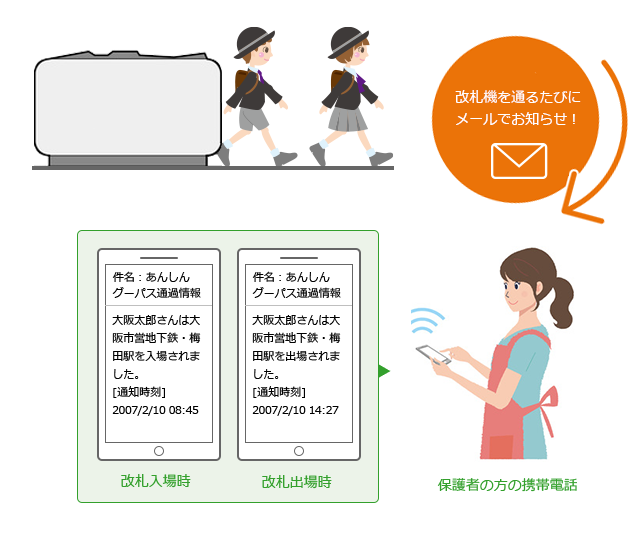 改札入場時、改札出場時に保護者の方の携帯電話にメールでお知らせ